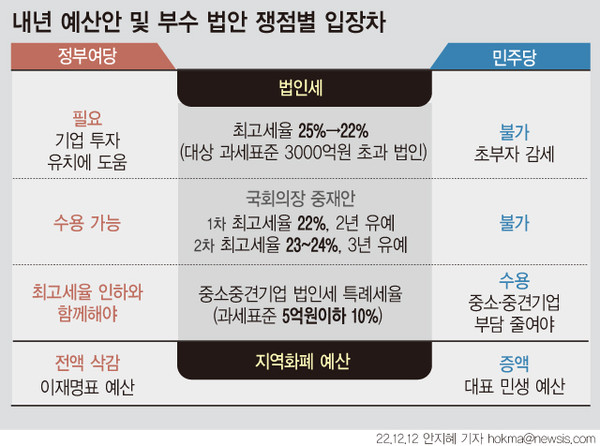 ▲ 내년 예산안 쟁점별 여·야 입장차. /뉴시스