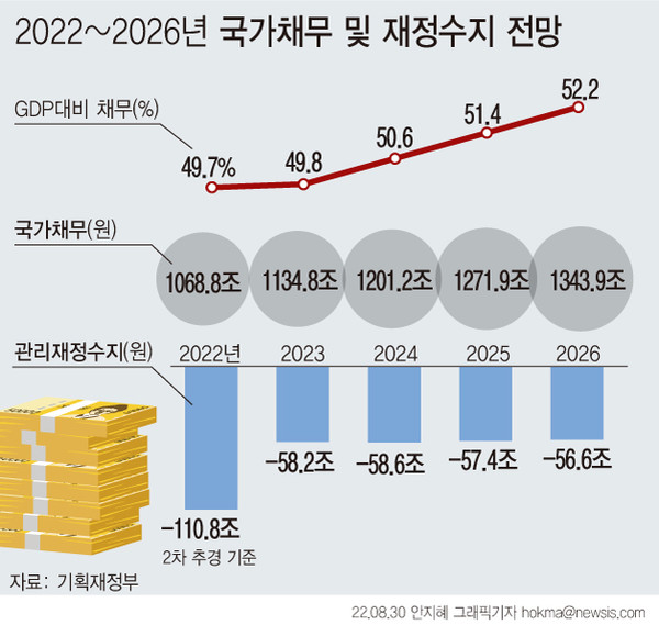 ▲ 재정수지 및 국가채무 전망. /뉴시스