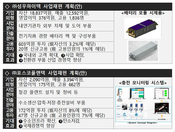 ▲ 성우하이텍-포스코플랜텍 사업재편 계획(안). /뉴시스