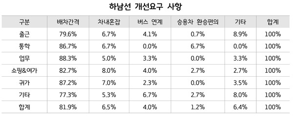 ▲ 하남선 개선요구 사항.