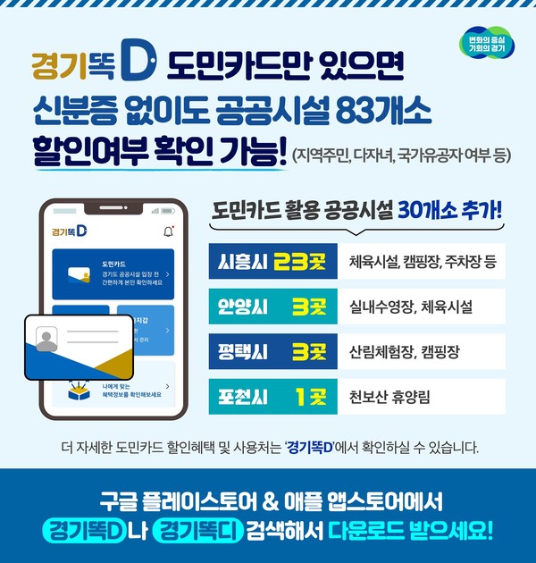▲ 공공마이데이터를 활용한 맞춤형 행정서비스 앱 ‘경기똑D’의 도민카드 사용 처가 늘어나 총 83개소의 공공시설에서 이용할인을 받을 수 있게 됐다.