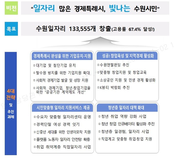 ▲ 수원시가 ‘2026년까지 일자리 13만 3555개 창출’을 목표로 하는 민선 8기 일자리대책 종합계획을 수립했다.