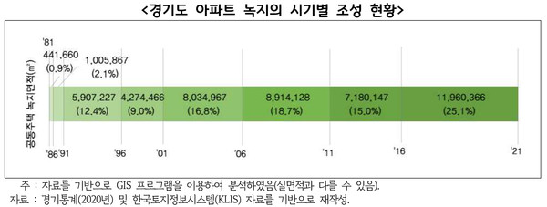 ▲ 경기도 아파트 녹지의 시기별 조성 현황.