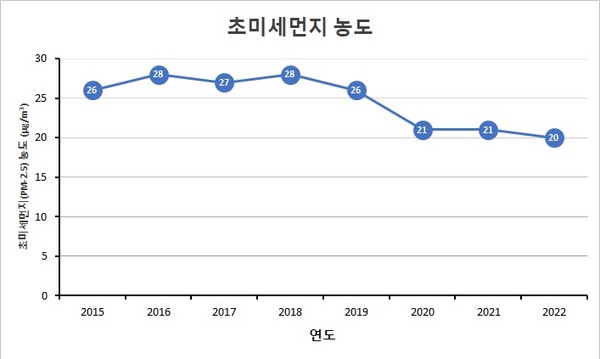 ▲ 초미세먼지 농도(2022).
