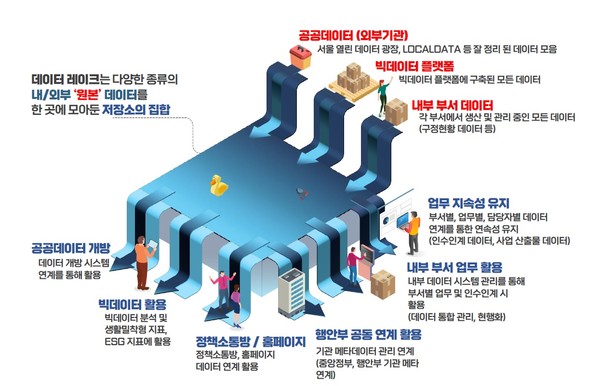 ▲ ‘성동형 데이터 플랫폼’의 데이터 레이크 구현체계.