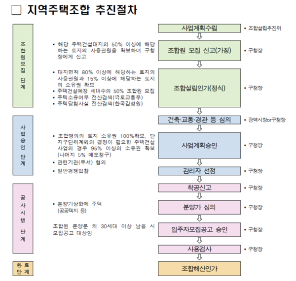 ▲ 지역주택조합 추진 절차.