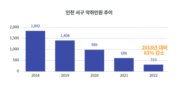 ▲ 인천 서구 악취민원 추이.