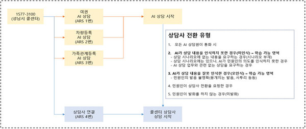 ▲ 성남시 콜센터 상담 서비스 흐름도.