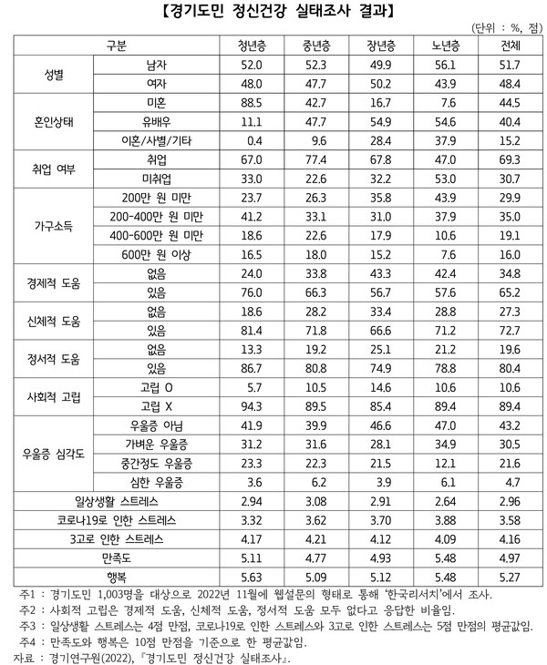 ▲ 경기도민 정신건강 실태조사 결과.