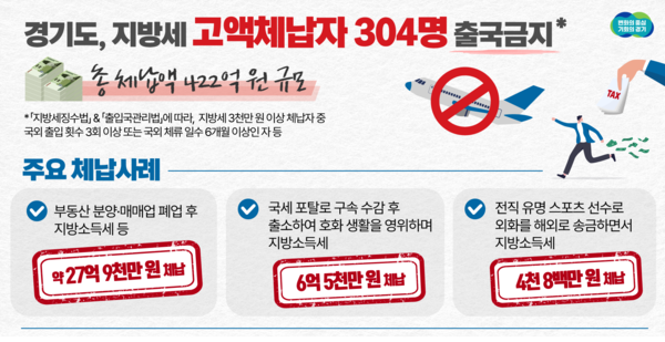 ▲ 경기도 지방세 고액 체납자 304명 출국금지 조치 안내문.