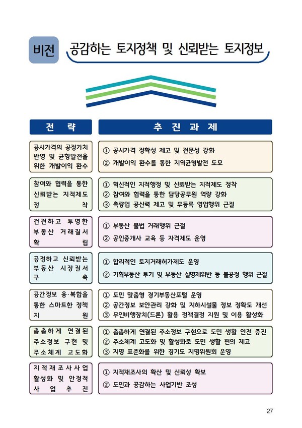 ▲ 경기도 토지정보 분야 과제 안내문.