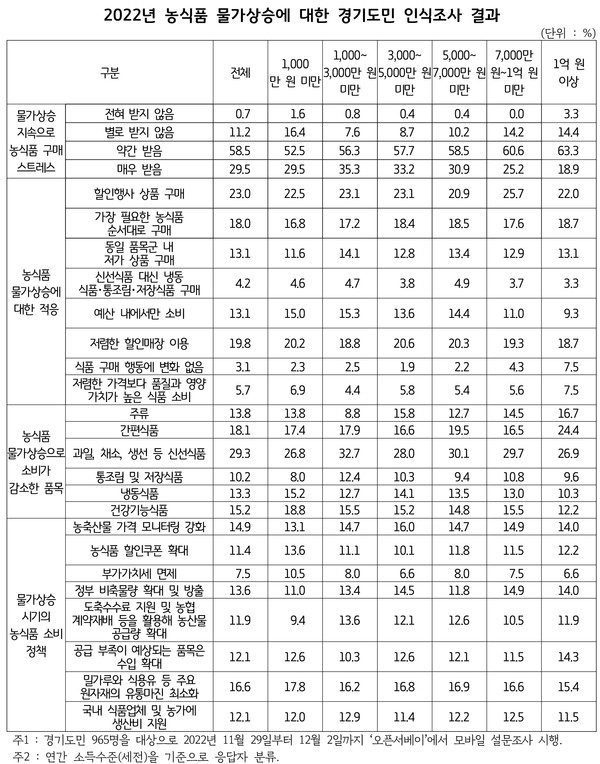 ▲ 2022년 농식품 물가상승에 대한 경기도민 인식조사 결과.
