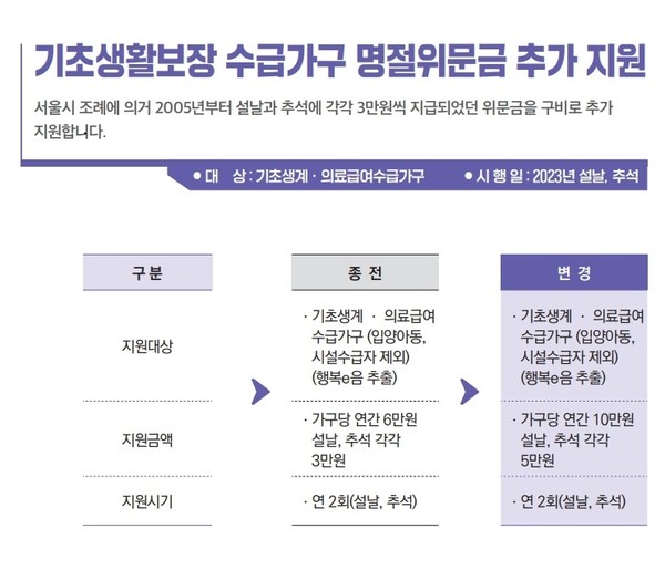 금천구, 저소득 주민 대상 명절 위문금 지원 확대