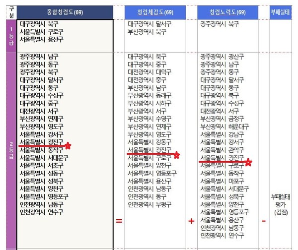 ▲ 청렴도 결과.