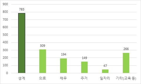 ▲ 긴급복지 위기상담 콜센터 접수 민원 복지욕구 현황.