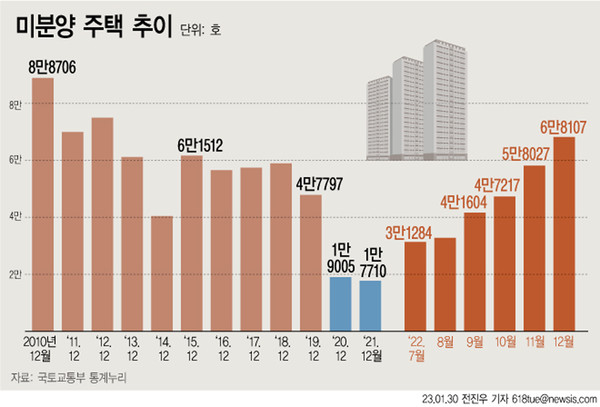 ▲ 미분양 주택 추이 그래프. /뉴시스