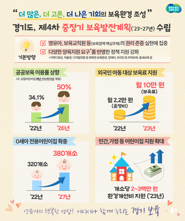 ▲ 경기도 제4차 중장기 보육발전계획 수립 안내문.