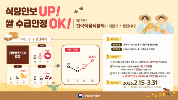 ▲ 여주시 식량 안보 강화 및 쌀 수급 안정을 위한 전략작물 직불제 관련 안내문.