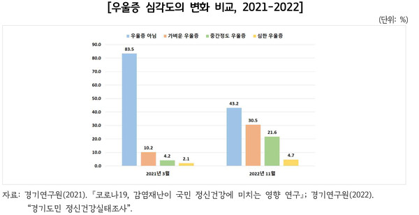 ▲ 우울증 심각도의 변화비교,2021-2022.