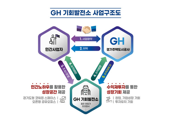 ▲ GH 기회발전소 사업 구조도.