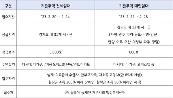 ▲ GH 전세ㆍ매입 임대 공급계획.