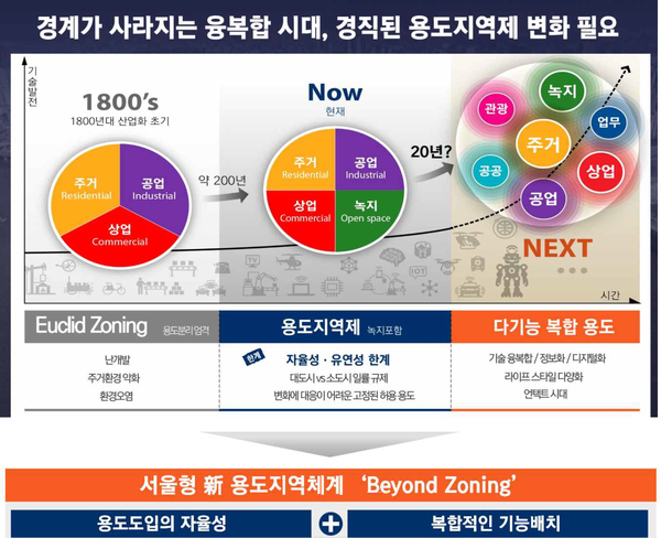 ▲ 2040서울도시기본계획7대목표중 ‘도시계획대전환’.