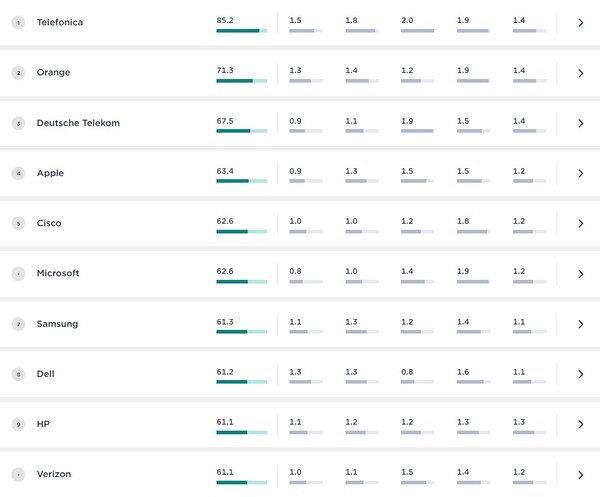 ▲ 글로벌 지속가능경영 연합체인 WBA(World Benchmark Alliance)가 주관한 '2023 디지털 포용성 평가(DIB·Digital Inclusion Benchmark)' 톱10. /뉴시스