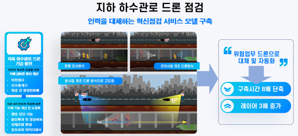 ▲ 성남시 ‘지하 하수관로 드론 점검’ 서비스 흐름도.