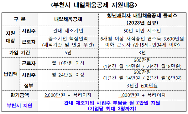 ▲ 부천시 내일채움공제 지원내용.
