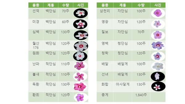 ▲ 조성예정 무궁화 종류표.