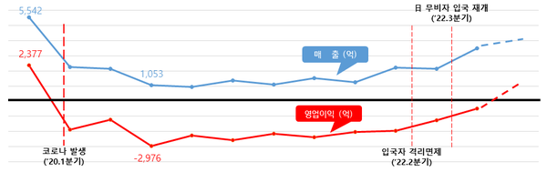 ▲ 분기 매출 및 영업이익(손실) 추이(예상).