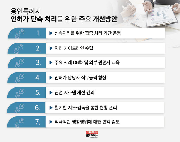 ▲ 용인특례시 인·허가 개선 추진단이 수립한 세부 개선 방안.