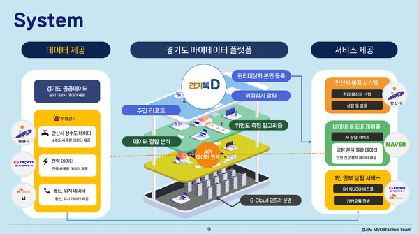 ▲ 마이데이터 시스템 안내물.