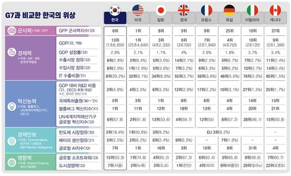 ▲ 전국경제인연합회가 작성한 한국-G7 비교. /뉴시스
