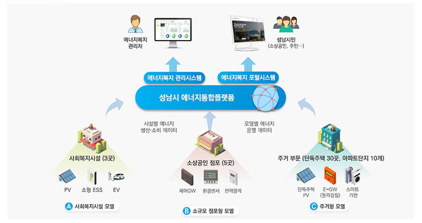 ▲ 성남시 지역 에너지신산업 활성화 지원사업 세부 사업구성.