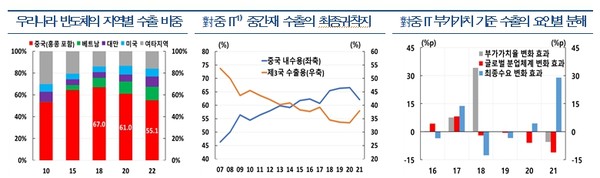 ▲ 반도체 대중수출 비준. /뉴시스