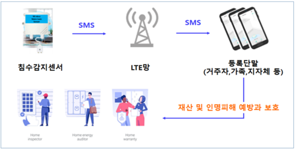 ▲ 침수감지 알람장치 흐름도.
