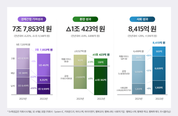 ▲ SK하이닉스 2022년 사회적 가치 측정값.<br>