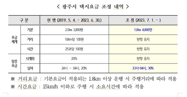 ▲ 광주시 택시요금 조정 내역.