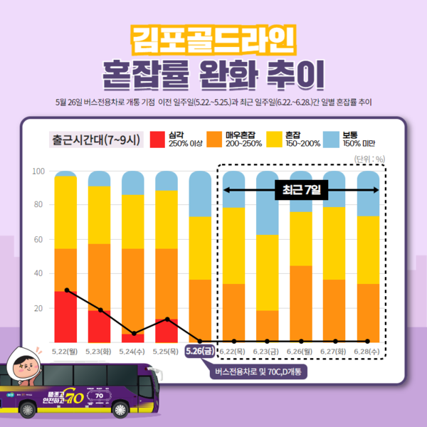 김포골드라인 혼잡도 완화 추이