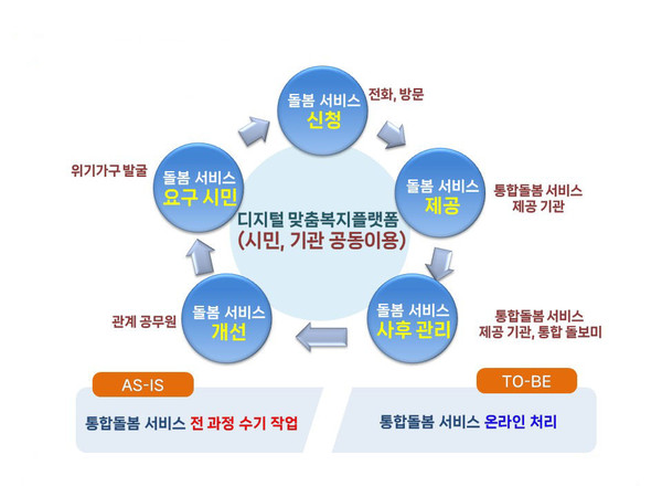 ▲ 수원시 시민 체감형 디지털 맞춤 복지플랫폼 체계도.