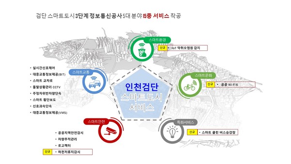 ▲ 검단신도시 시민체감형 스마트서비스 15종 소개 사진.