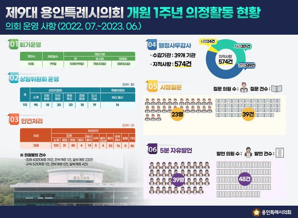 ▲ 제9대 용인특례시의회 개원 1주년 의정활동 현황 모습.