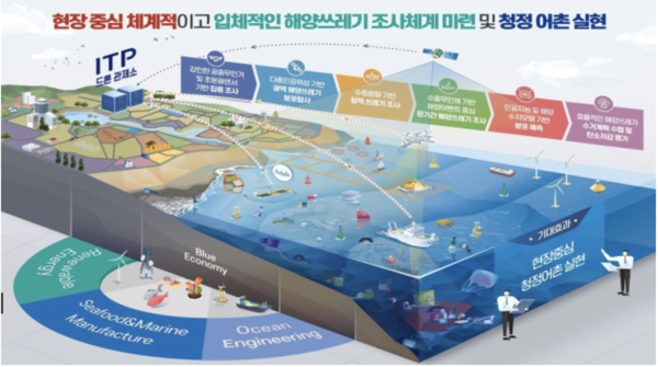 스마트 해양환경관리시스템 구축 사업 개념도