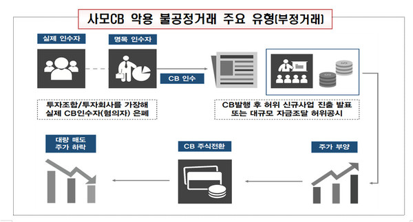 ▲ 사모CB 악용 불공정거래 주요 유형(부정거래). (사진=금융감독원) /뉴시스
