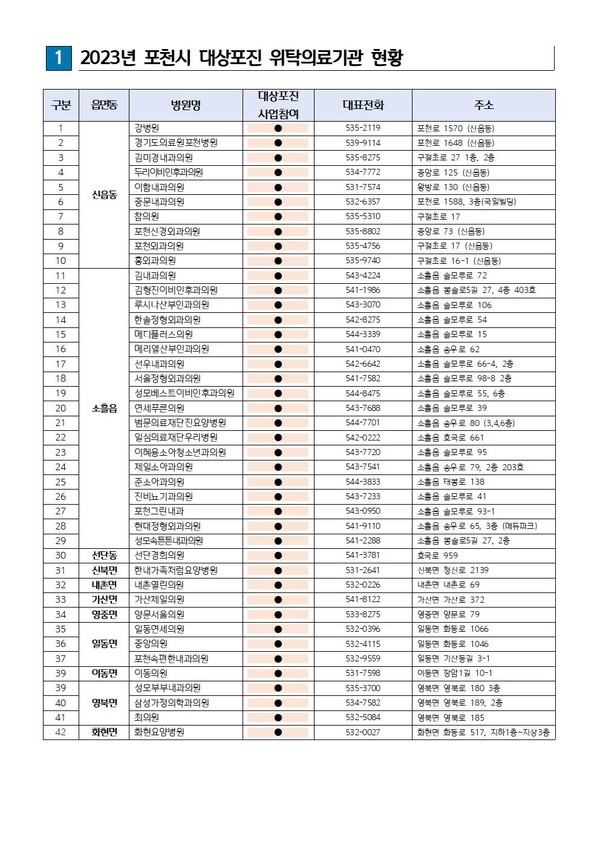 ▲ 포천시 대상포진 무료 예방접종 실시 위탁의료기관 현황.