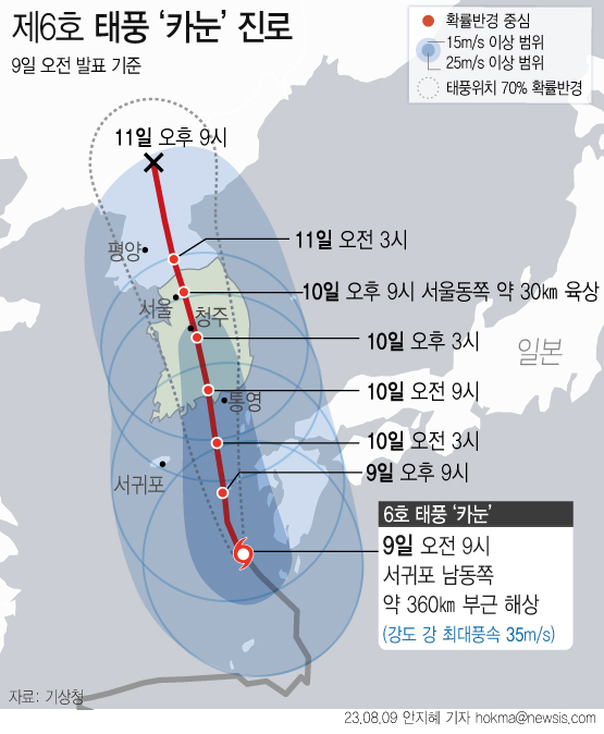 ▲ 태풍 ‘카눈’은 9일 오전 9시 기준 제주 서귀포 남동쪽 약 360㎞ 부근 해상에서 시속 12㎞로 북서진 중이며, 10일 오전 3시께 통영 남쪽 약 120㎞ 부근 해상에 상륙할 것으로 전망된다. /뉴시스