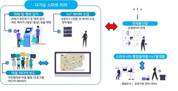 ▲ 다기능 스마트 미러 개요.