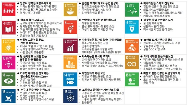 ▲ 성동구 지속가능발전목표 도표.
