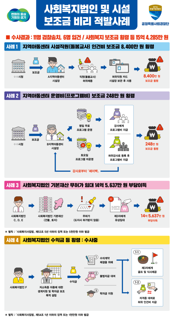 ▲ 사회복지법인 및 시설 보조금 비리 적발 사례.